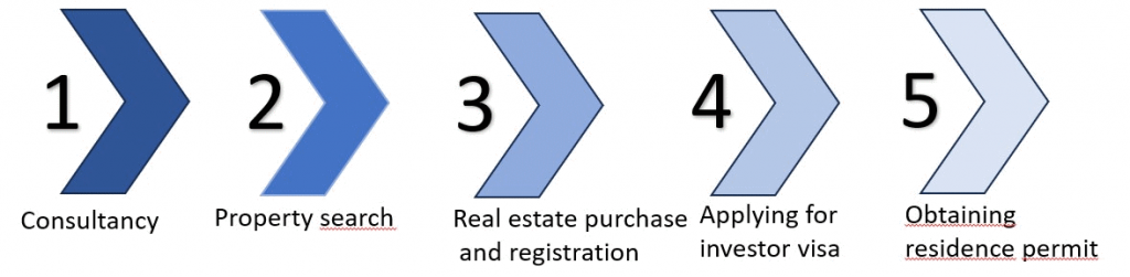 Timeline: Brazil GOLDEN VISA for Real Estate Investor